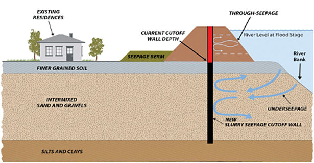 What do Interstate-5 and Sacramento River levees have in common? They ...